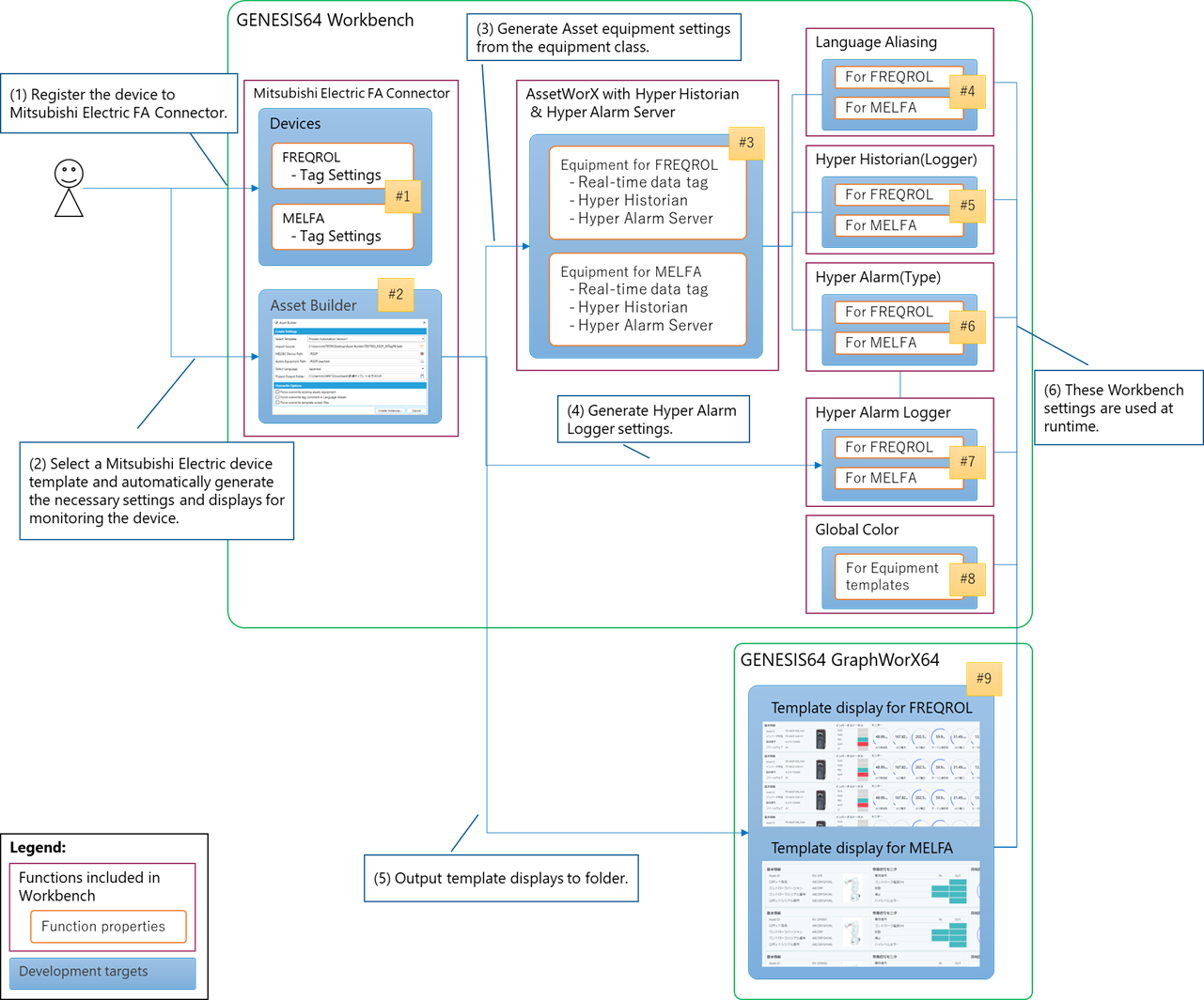 Components of the FREQROL Template Version 1